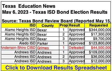 Voters Approved $21.5 Billion in School Bonds on May 6 - TexEdNews
